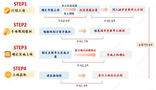 城市更新專(zhuān)題丨城市更新地塊合規開(kāi)發(fā)的步驟、模式、案例和建議