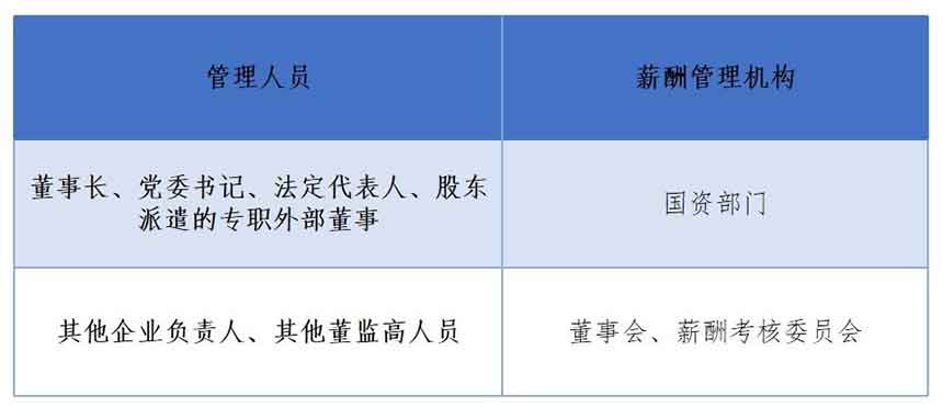 表2-1 城投公司薪酬管理機構 表2-1 城投公司薪酬管理機構