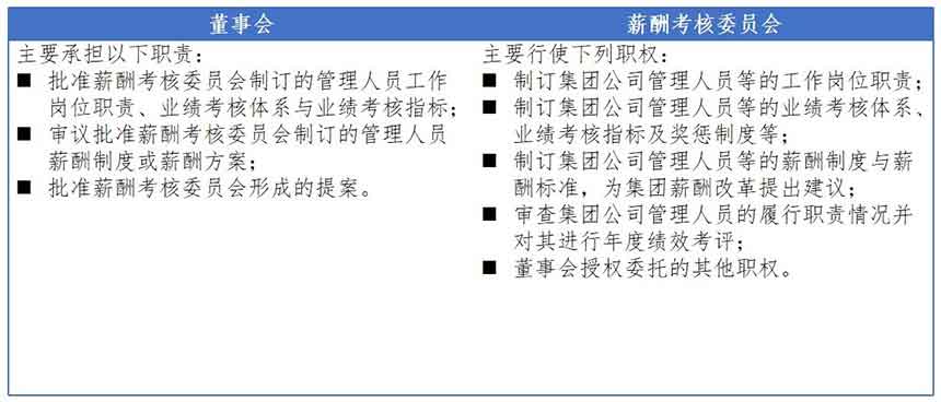 表2-2 城投公司薪酬管理各機構職責表 表2-2 城投公司薪酬管理各機構職責表